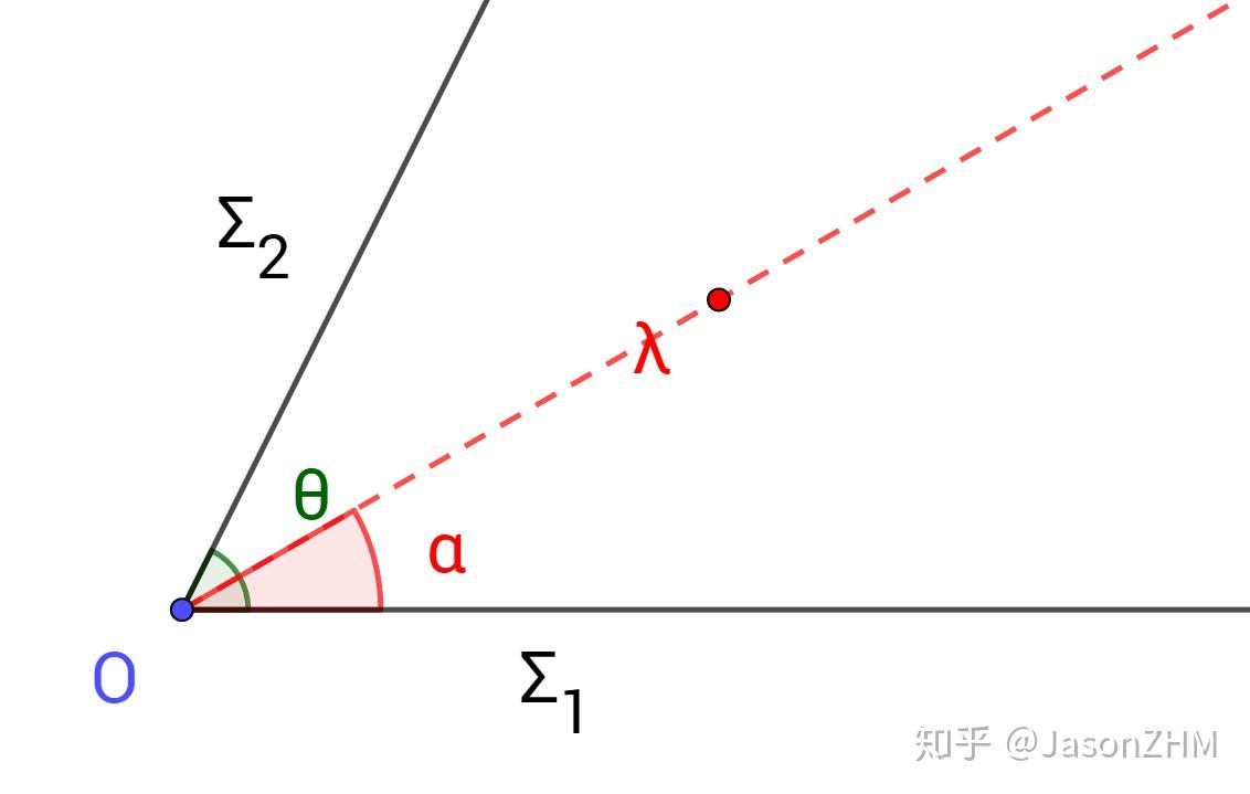 角边界