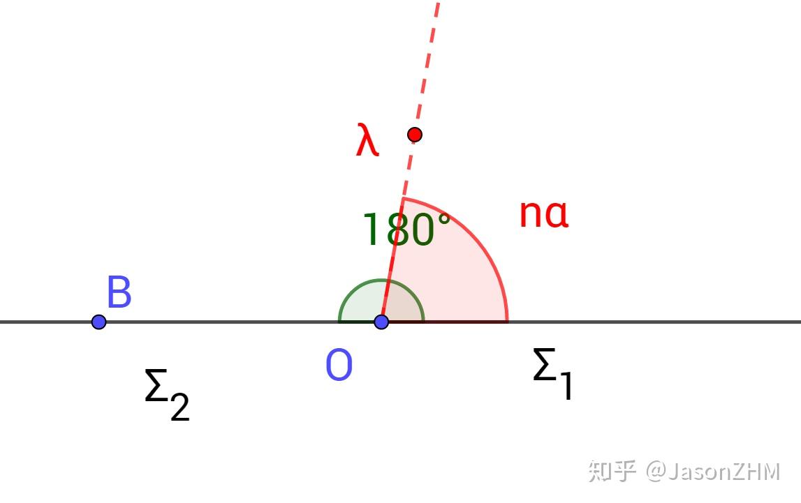 把角拉平